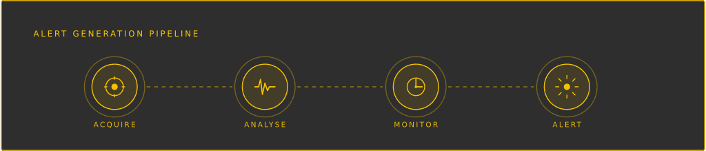 Alert generation pipeline: Acquire, Analyse, Monitor, Alert